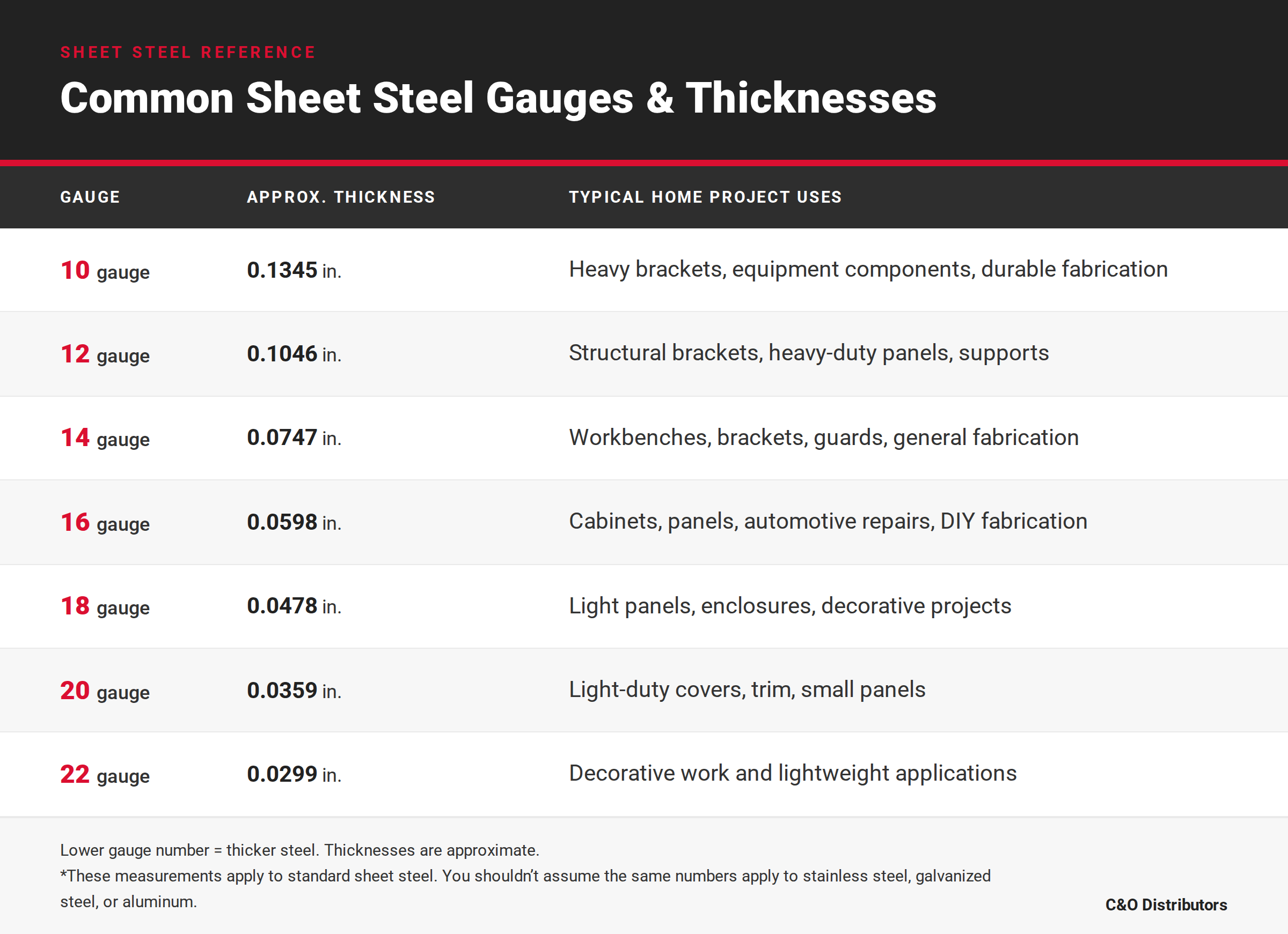 Chart comparing sheet steel thicknesses by gauge and inches.